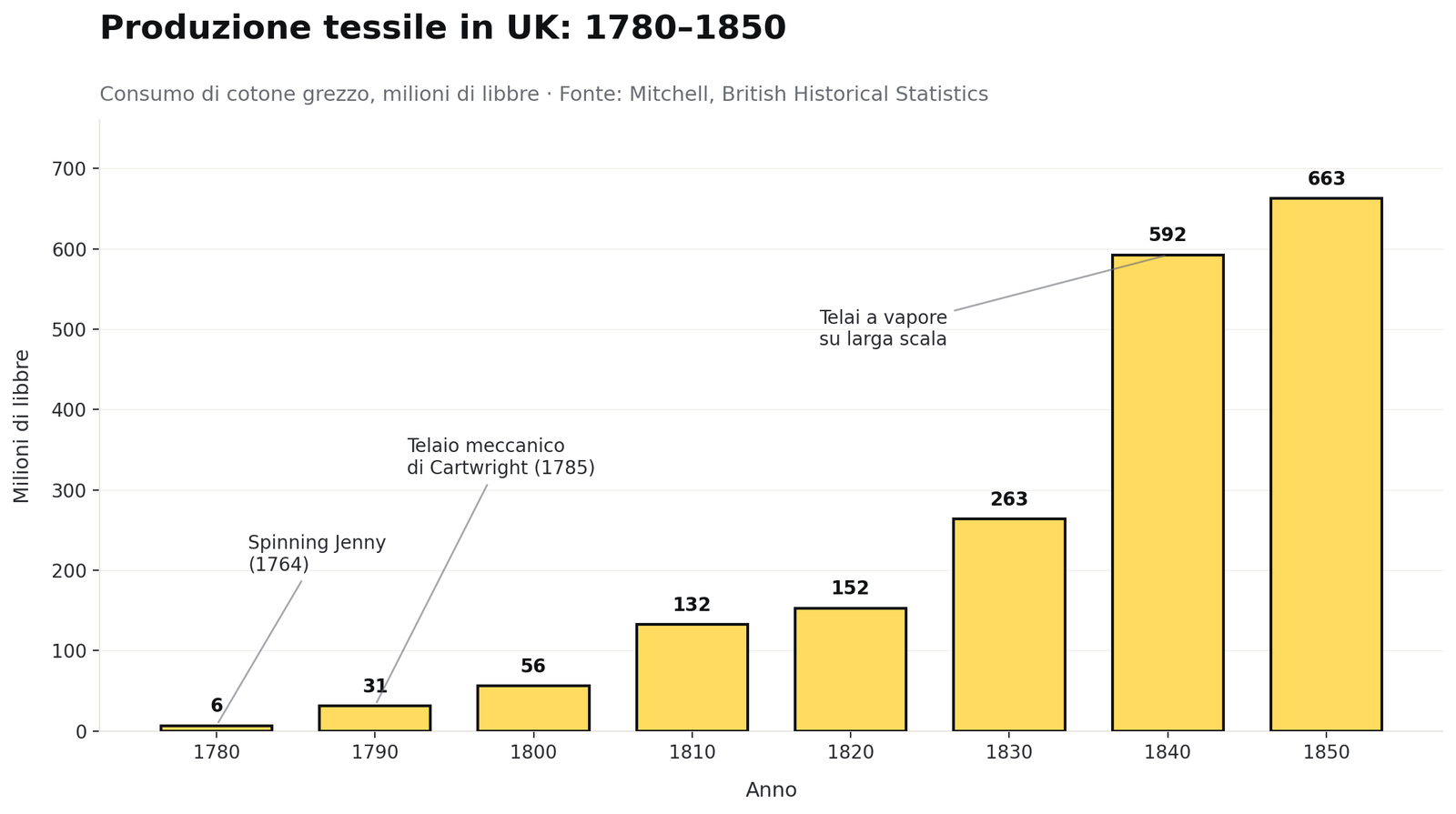 La crescita esponenziale del settore tessile dopo l'introduzione delle macchine. Fonte dati: Mitchell, British Historical Statistics