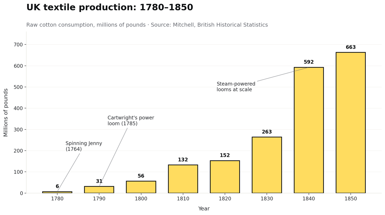 The exponential growth of the textile sector after the introduction of machines. Data source: Mitchell, British Historical Statistics