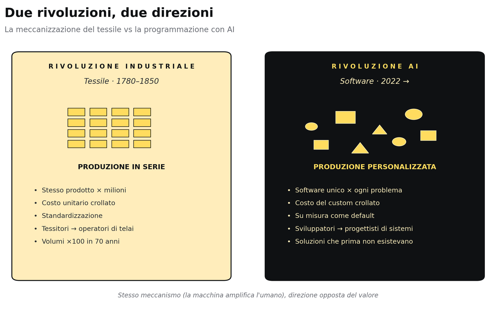 Le due rivoluzioni condividono il meccanismo (la macchina amplifica l'umano) ma puntano in direzioni opposte: la prima verso la standardizzazione, la seconda verso il custom.