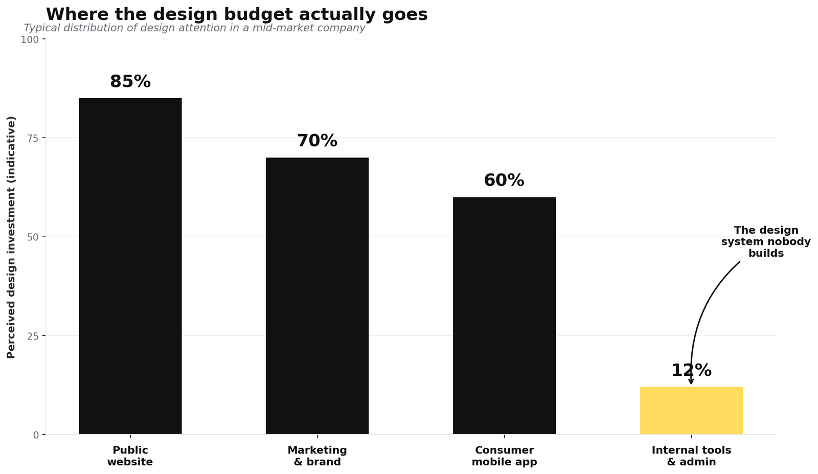Internal tools receive on average less than 15% of the design attention given to the public site, despite being where employees spend most of their time.