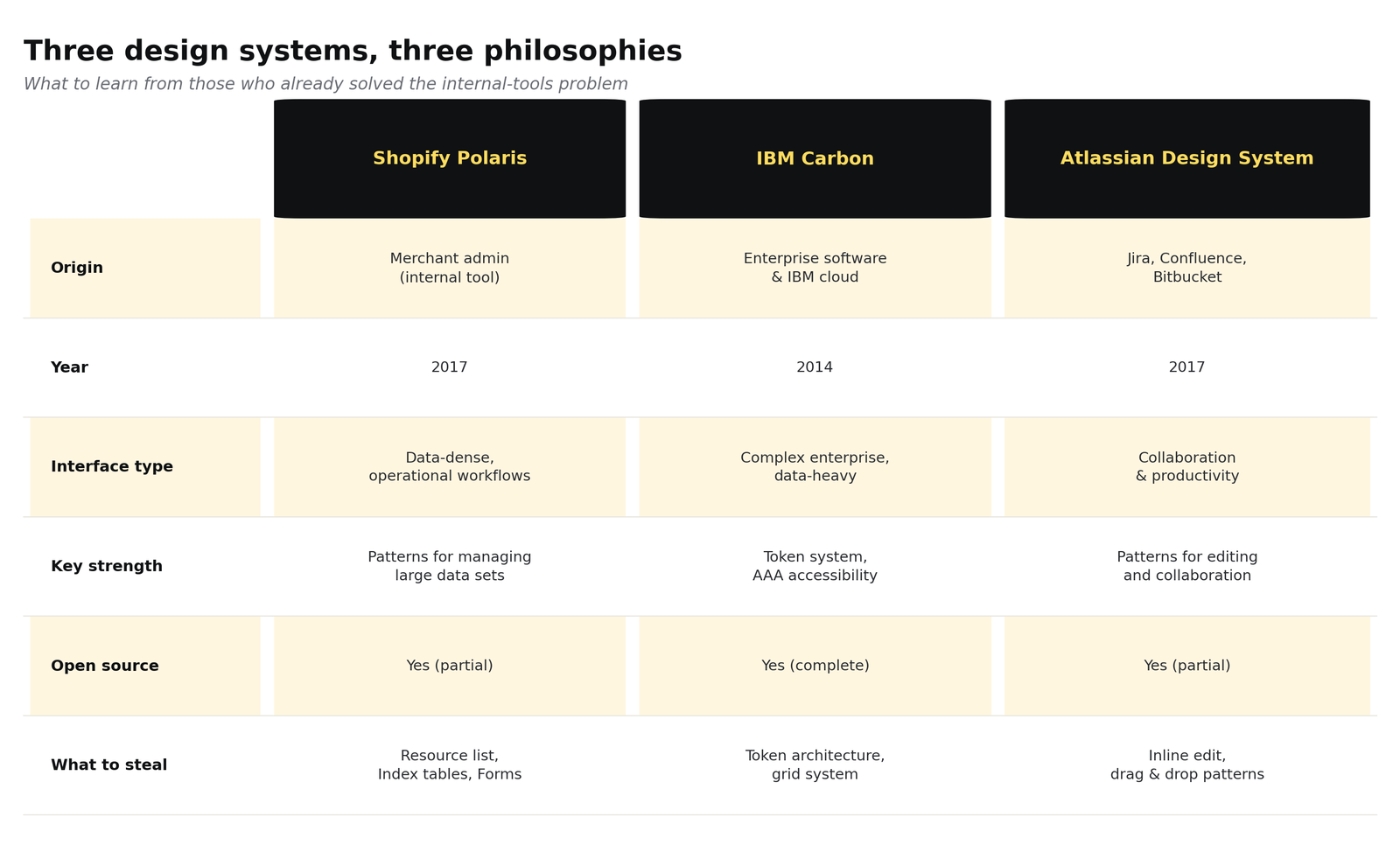 Three different approaches to the same problem: bringing coherence to complex operational interfaces.
