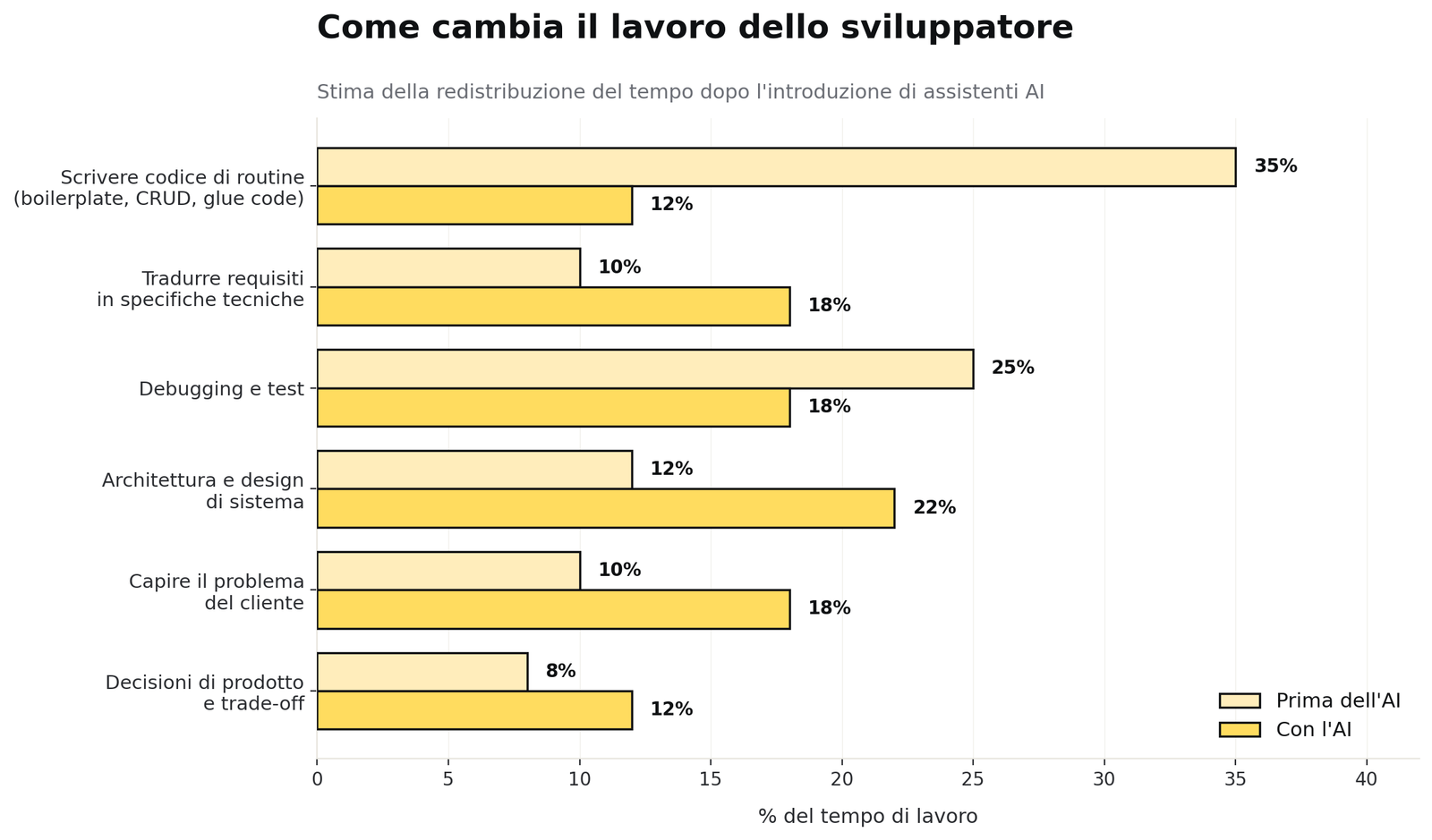 La parte ripetitiva del lavoro si comprime. Quello che si espande è la parte progettuale, di comprensione e di decisione — esattamente come per i tessitori.