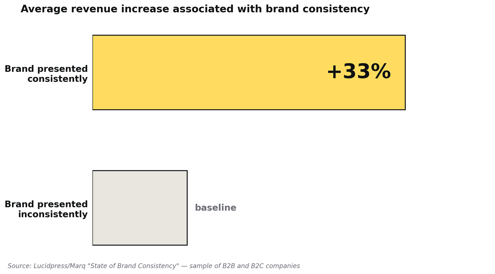 Original chart based on data from Marq — State of Brand Consistency — reproducible with attribution