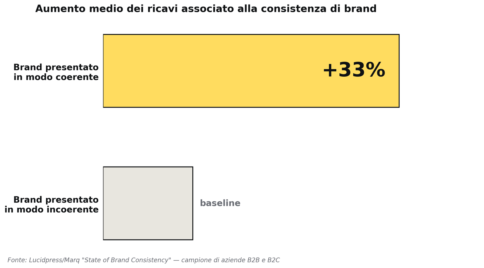 Grafico originale basato su dati Marq — State of Brand Consistency — riproducibile citando la fonte
