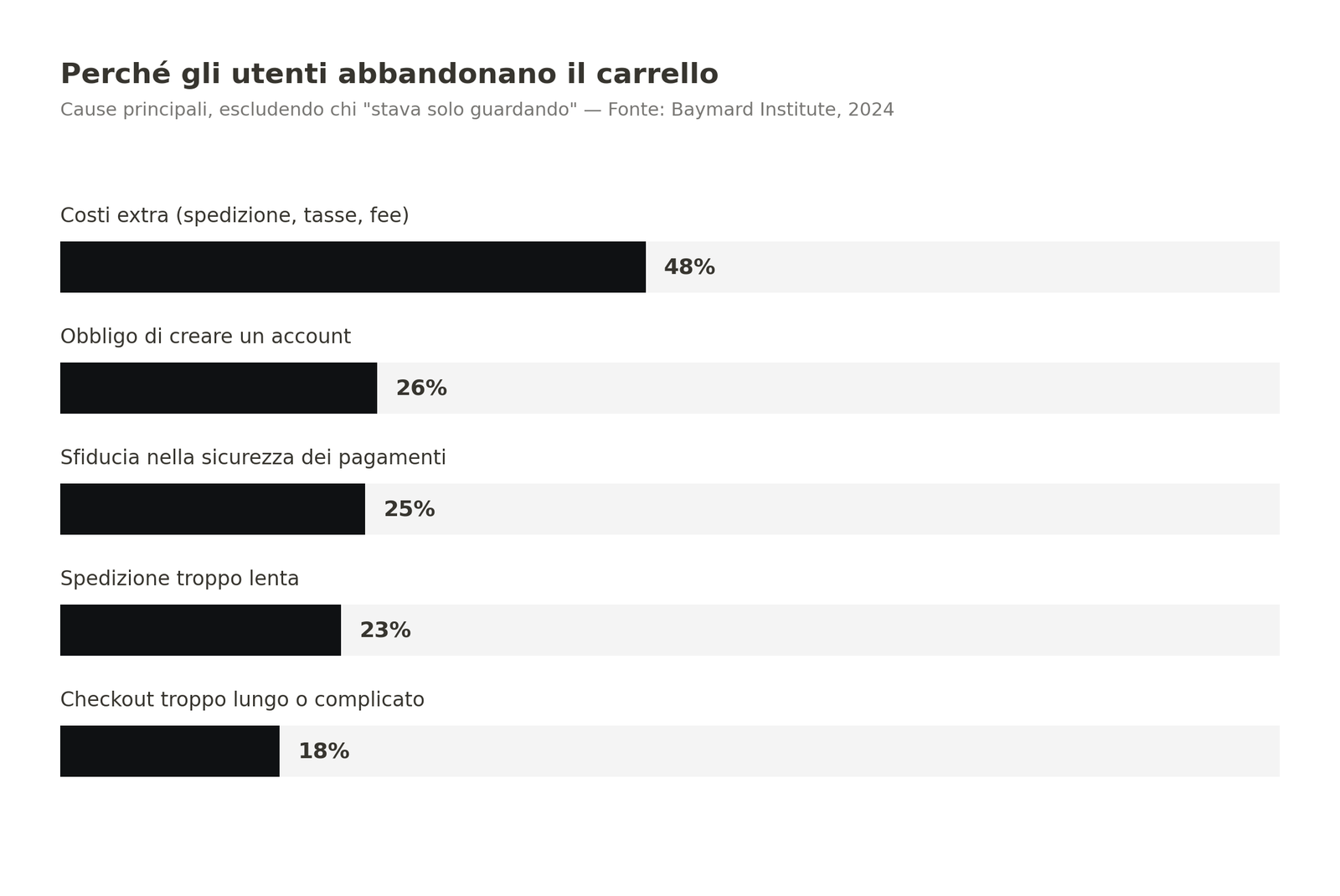 Grafico originale basato su dati Baymard Institute, 2024 — riproducibile citando la fonte