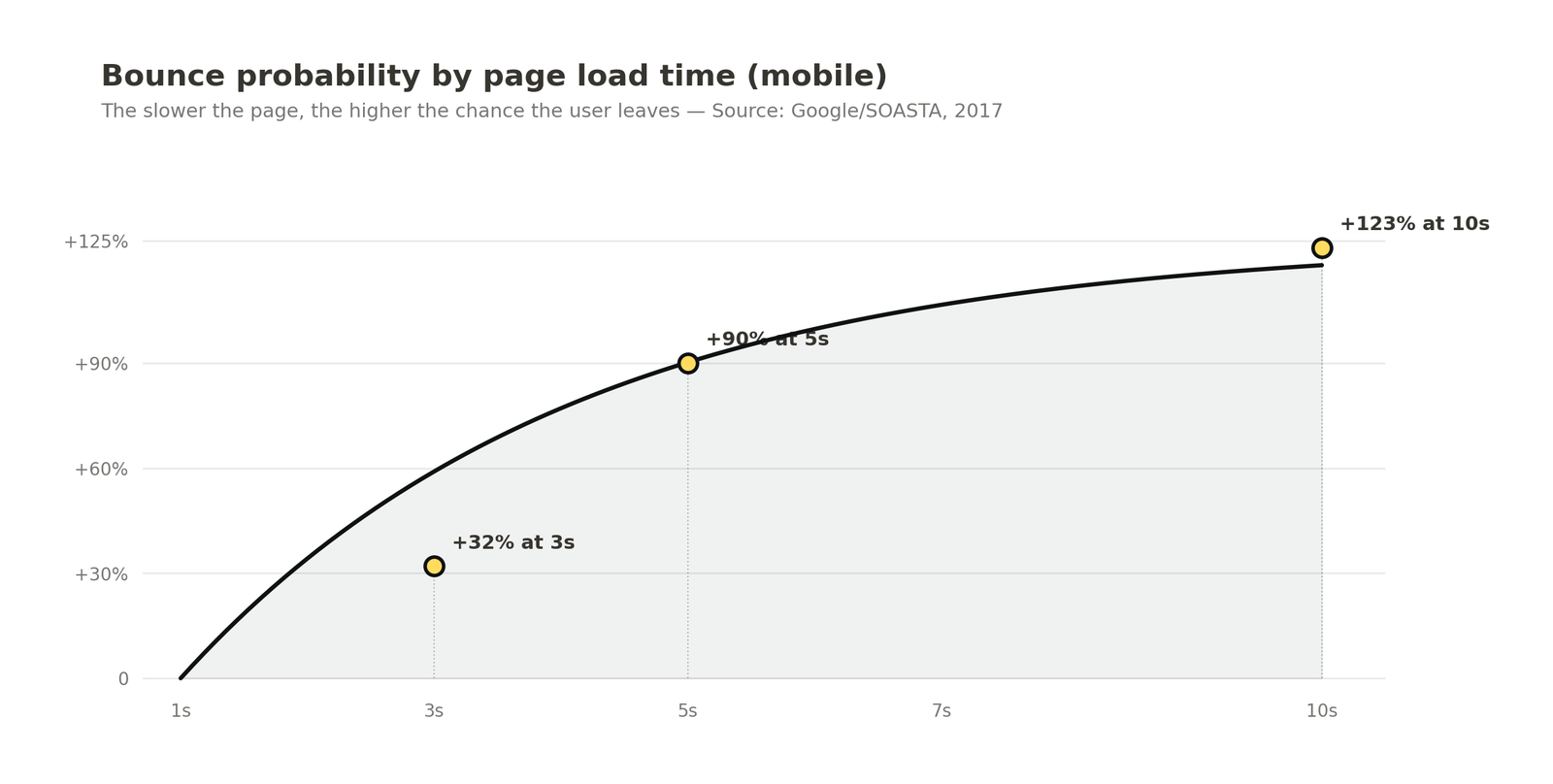 Original chart based on Google/SOASTA Research data — free to redistribute with source citation
