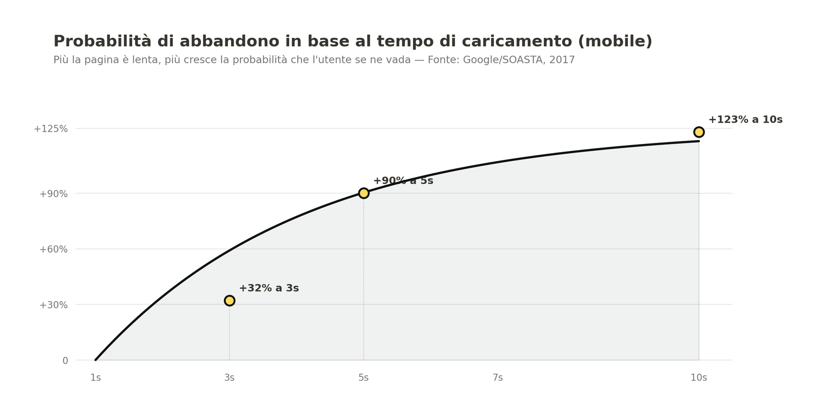 Grafico originale basato su dati Google/SOASTA Research — riproducibile citando la fonte