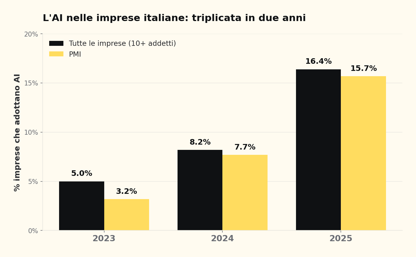 Grafico originale basato su dati ISTAT, Rilevazione Imprese e ICT 2025 — riproducibile citando la fonte