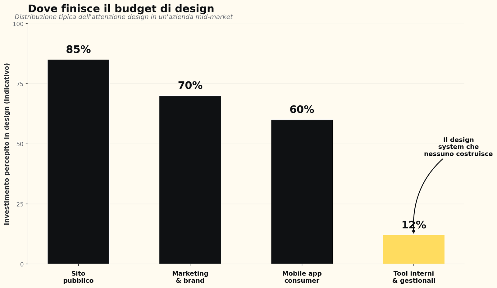 I tool interni ricevono in media meno del 15% dell'attenzione design rispetto al sito pubblico, pur rappresentando dove i dipendenti passano la maggior parte del tempo.