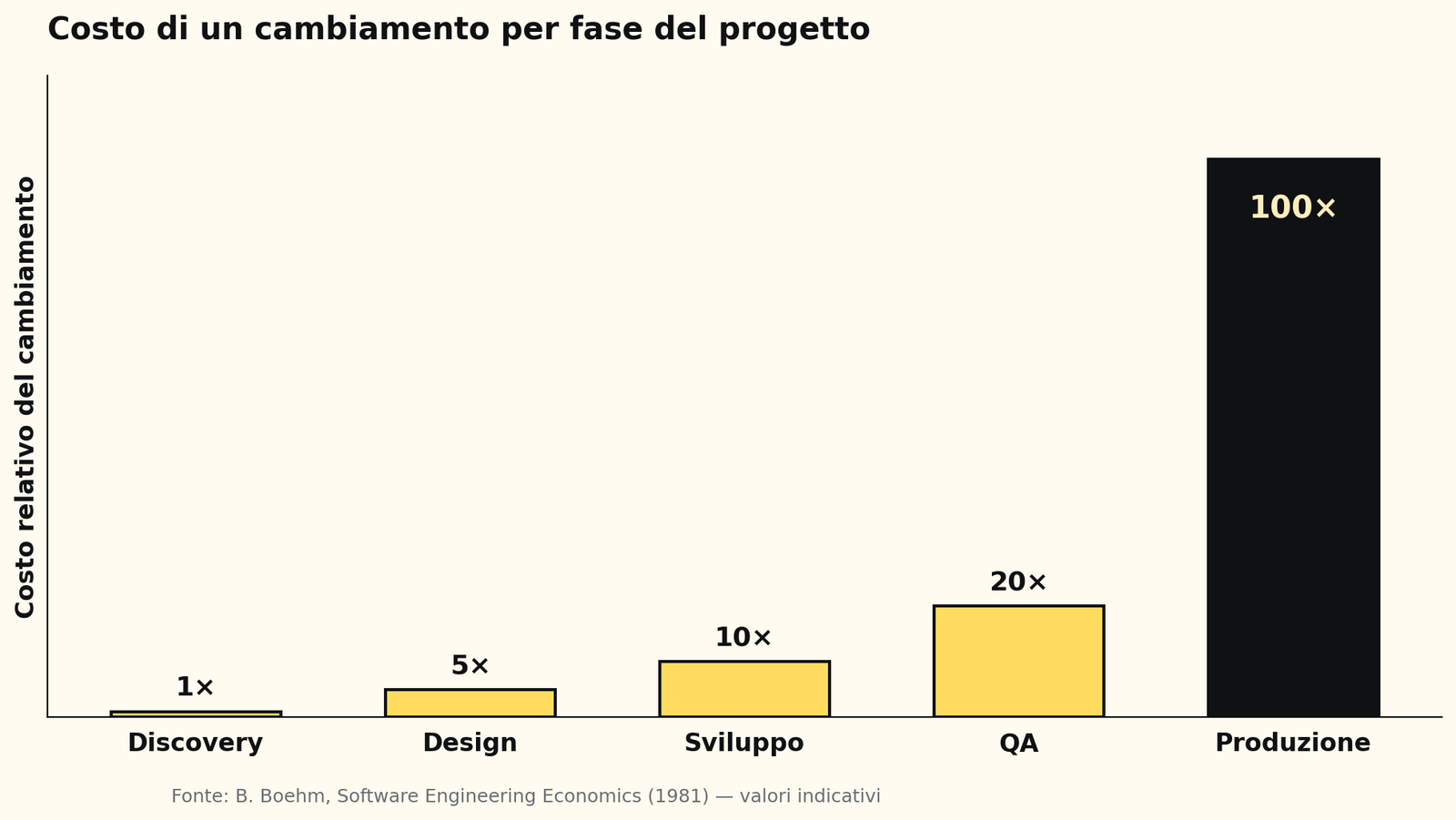 Il costo di un cambiamento cresce in modo non lineare lungo le fasi del progetto. Fonte: B. Boehm, Software Engineering Economics, 1981 — valori indicativi.