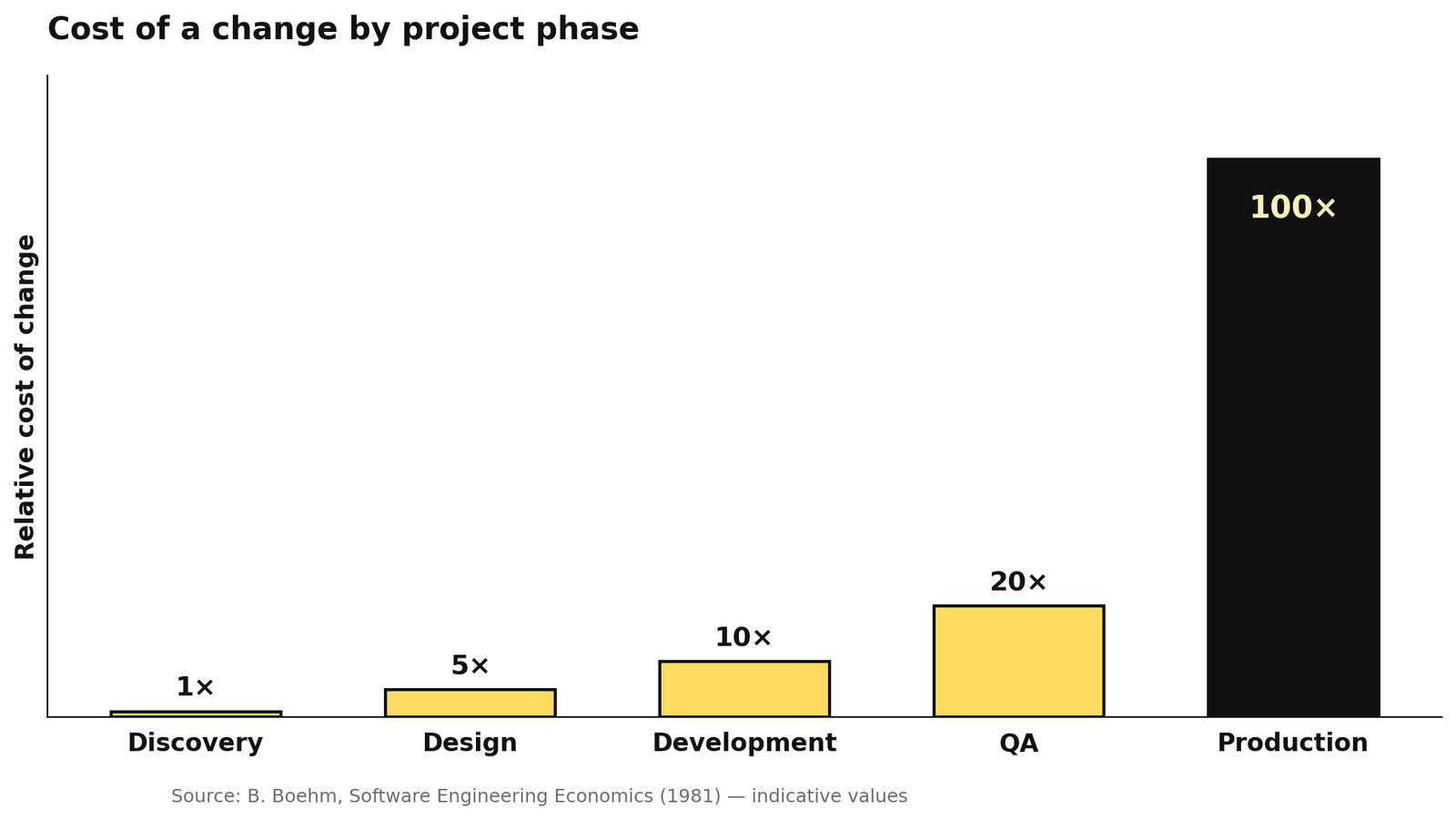 The cost of a change grows non-linearly through the phases of a project. Source: B. Boehm, Software Engineering Economics, 1981 — indicative values.