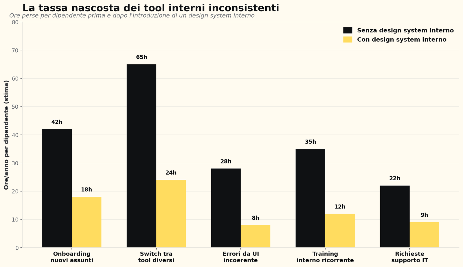 Stima delle ore/anno per dipendente recuperabili in cinque aree dopo l'introduzione di un design system interno coerente.