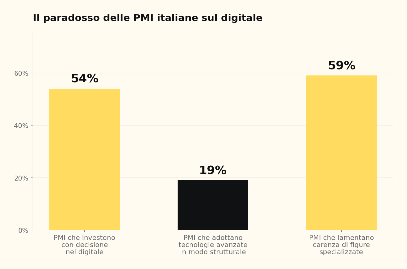 Grafico originale basato su dati Osservatorio Innovazione Digitale nelle PMI, Politecnico di Milano — riproducibile citando la fonte
