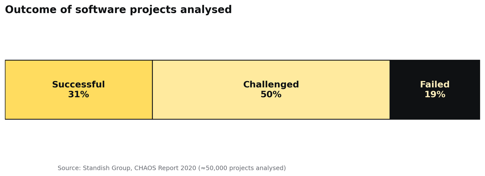 Out of around 50,000 software projects analysed, fewer than one in three are completed on time, on budget, and with all the planned features. Source: Standish Group, CHAOS Report 2020.
