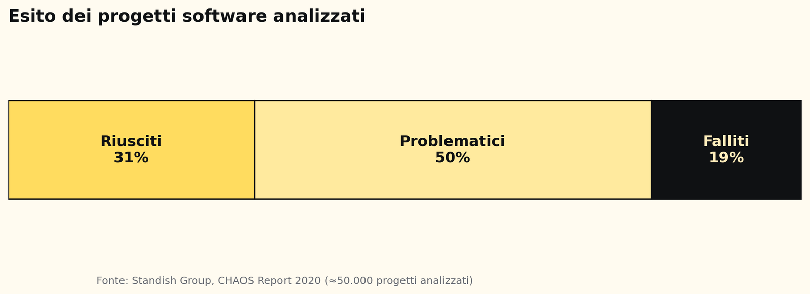 Su circa 50.000 progetti software analizzati, meno di un terzo viene completato in tempo, in budget e con tutti i requisiti previsti. Fonte: Standish Group, CHAOS Report 2020.