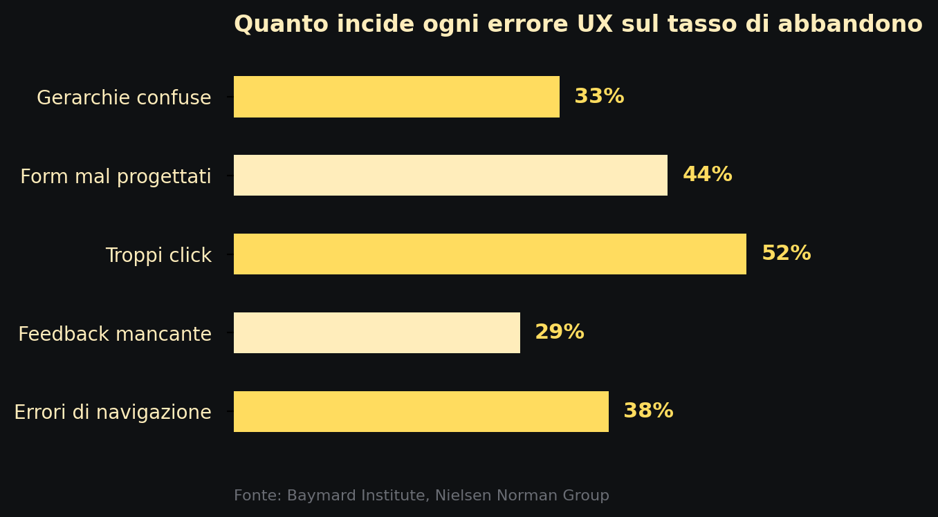 Incidenza dei principali errori UX sul tasso di abbandono del flusso — Baymard Institute, Nielsen Norman Group