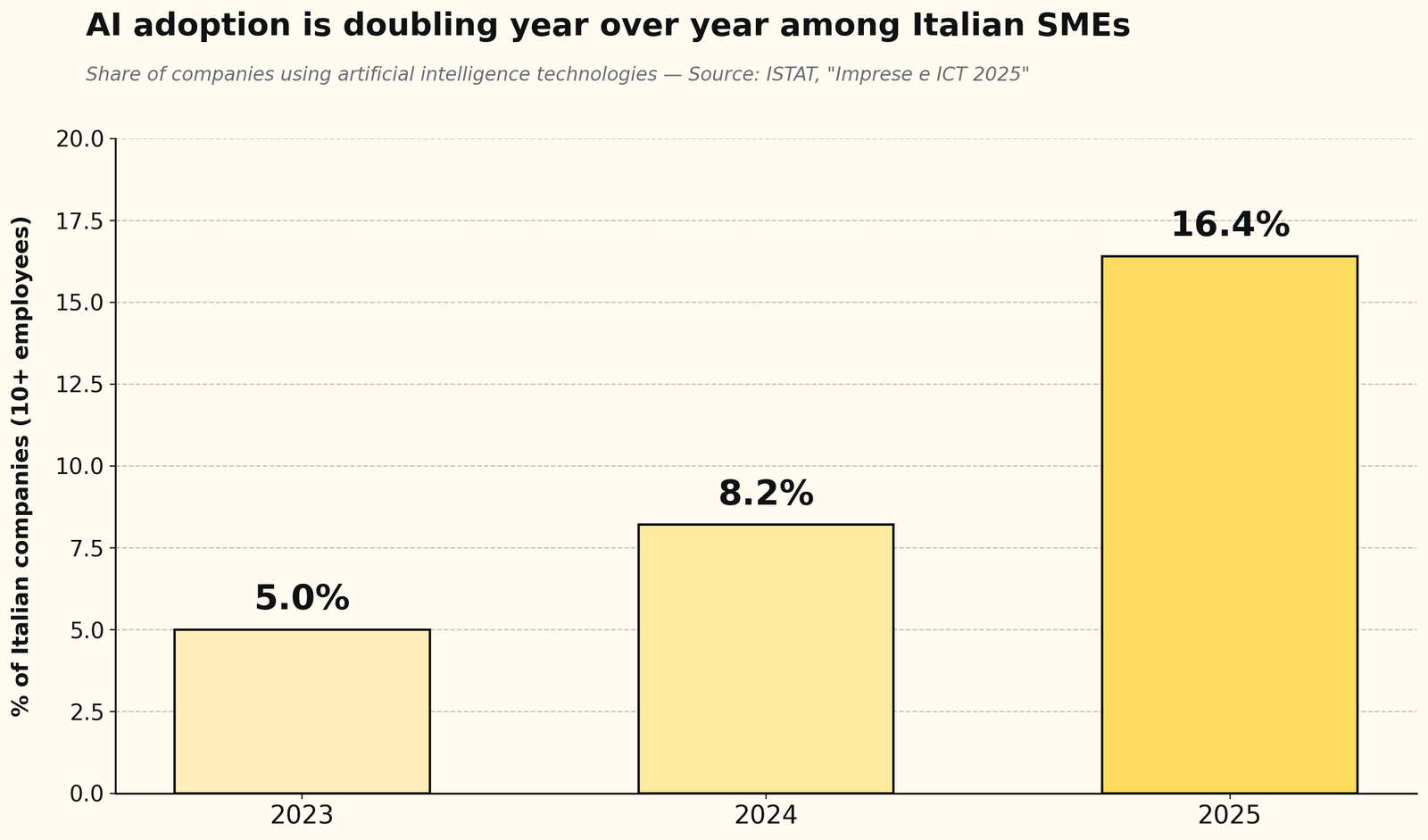Original chart based on data from ISTAT, Imprese e ICT 2025 survey — reproducible with attribution