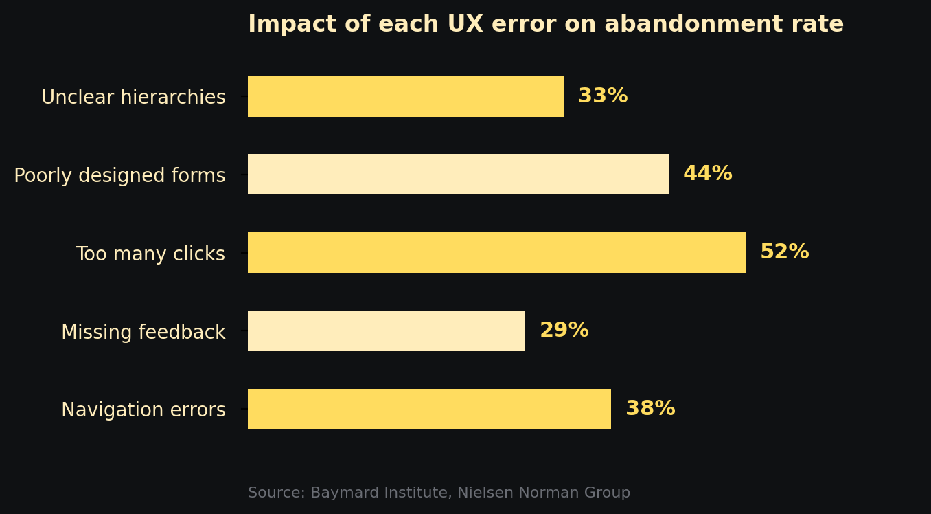 Impact of the main UX errors on flow abandonment rate — Baymard Institute, Nielsen Norman Group
