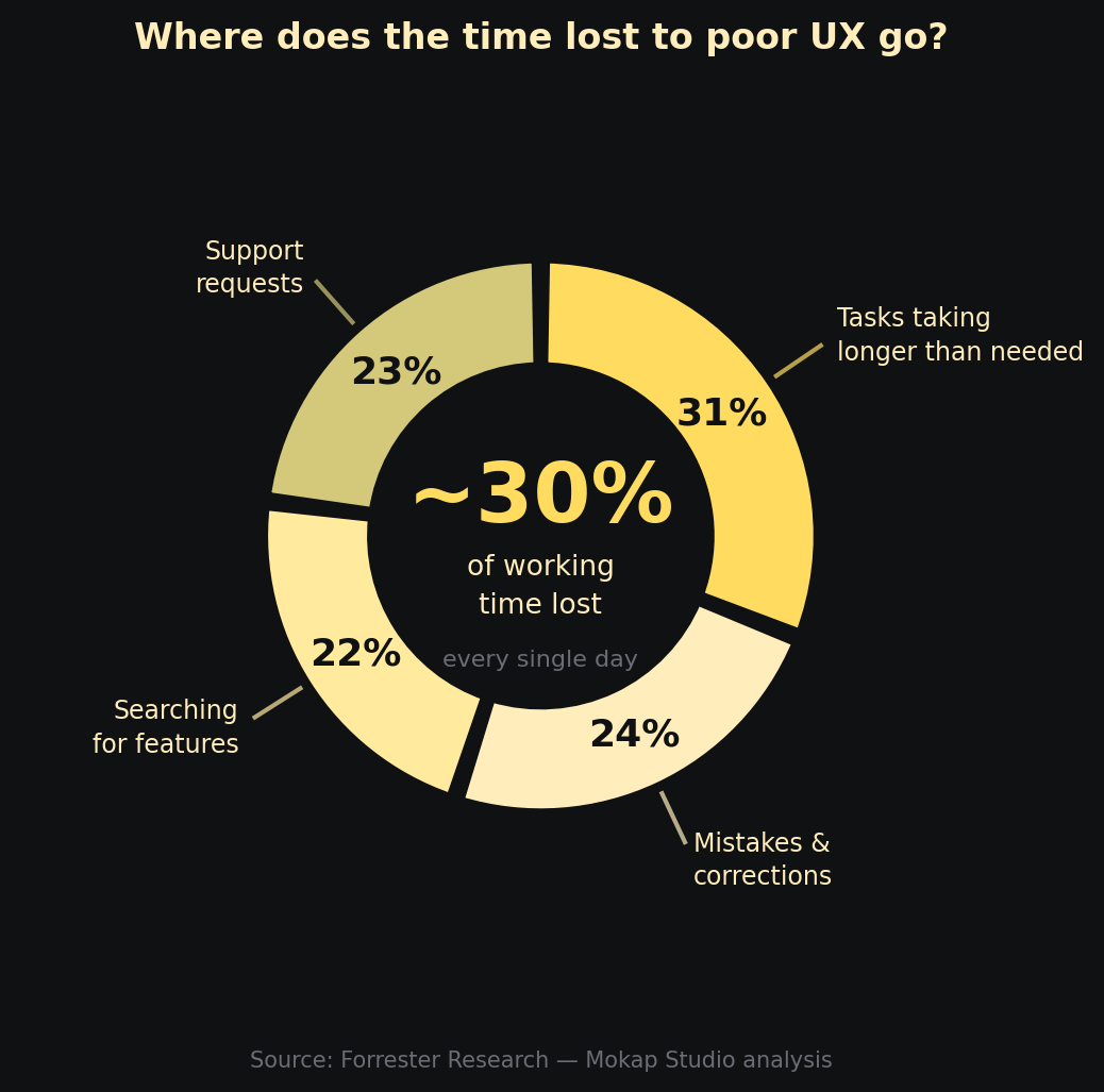 How operational time lost to poor UX is distributed — based on Forrester Research data