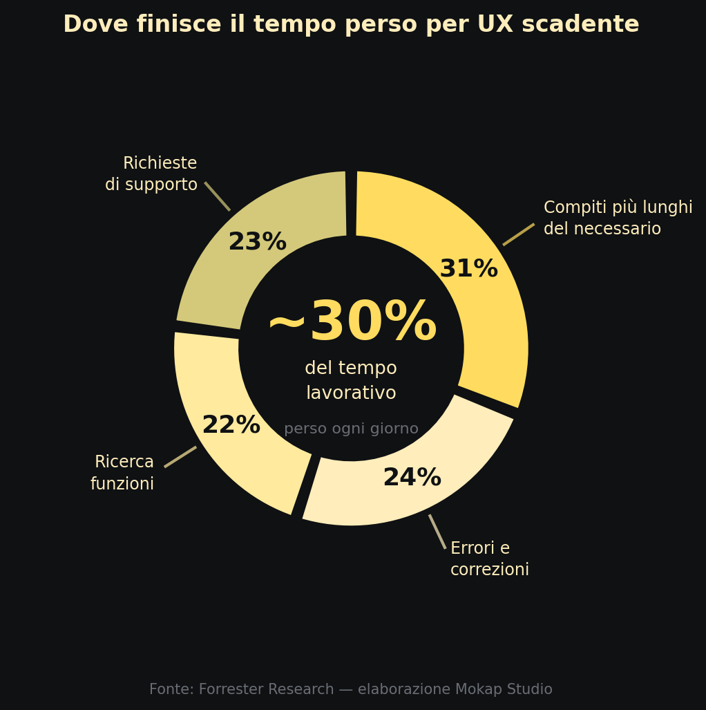 Come si distribuisce il tempo operativo perso a causa di UX scadente — elaborazione da dati Forrester Research