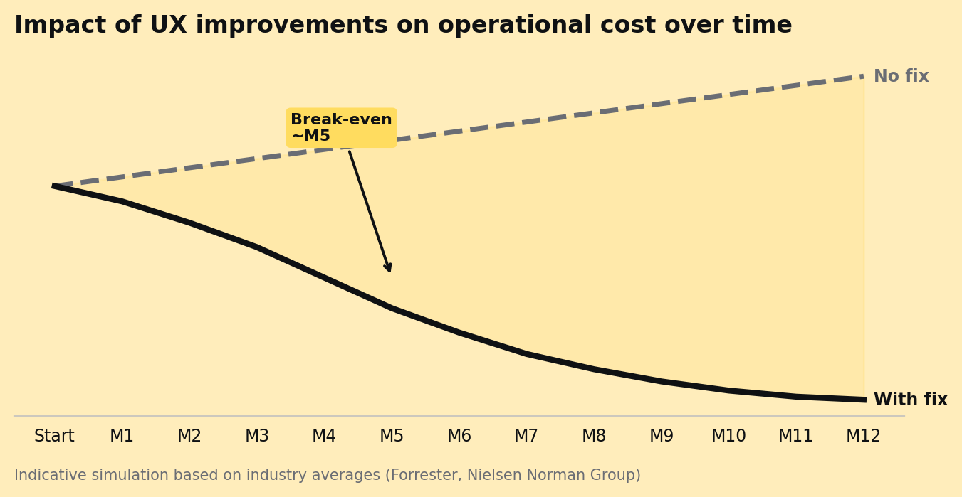 Simulated impact on operational cost after targeted UX interventions — indicative data from Forrester and Nielsen Norman Group
