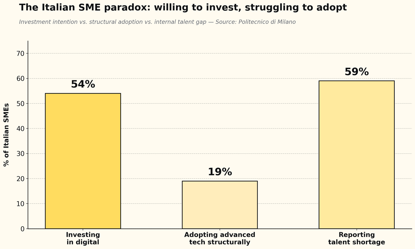Original chart based on data from Osservatorio Innovazione Digitale nelle PMI, Politecnico di Milano — reproducible with attribution
