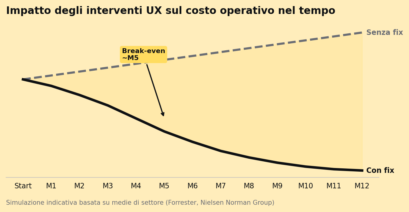 Simulazione dell'impatto sul costo operativo dopo interventi UX mirati — dati indicativi da Forrester e Nielsen Norman Group