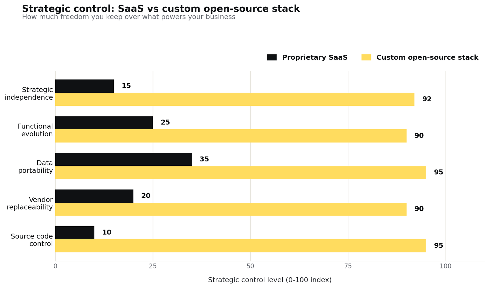 Qualitative estimate based on the proprietary vs open-source nature of the two options