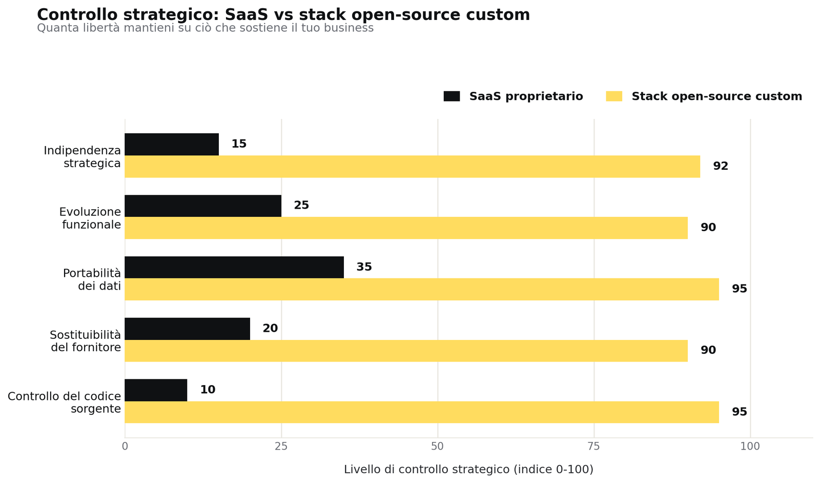 Stima qualitativa basata sulla natura proprietaria vs open-source delle due opzioni