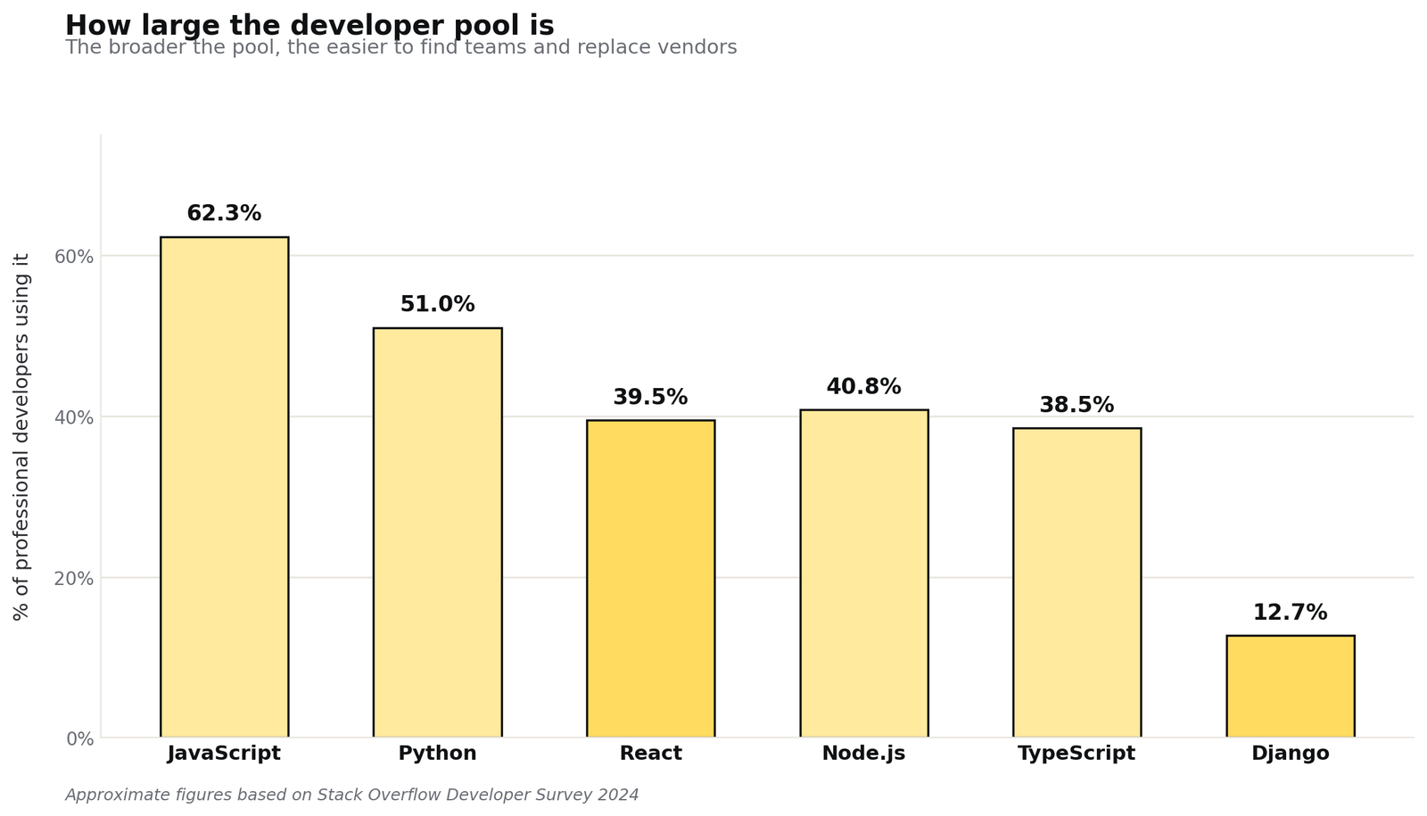 The wider the developer base, the easier it is to scale a team or replace a vendor