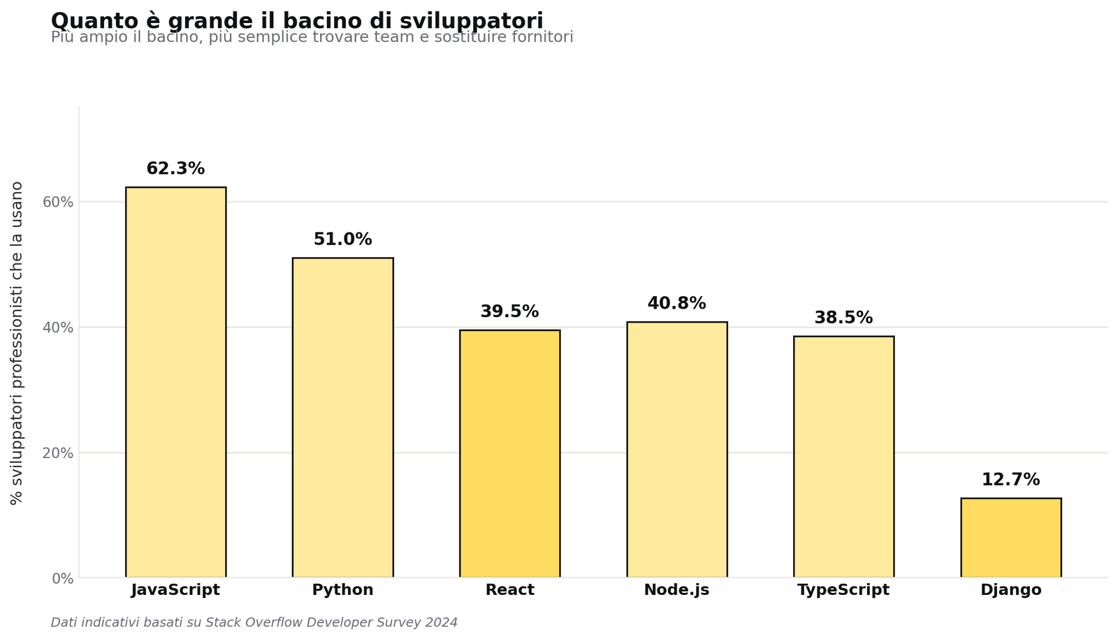 Più ampia è la base di sviluppatori, più semplice diventa scalare il team o sostituire un fornitore