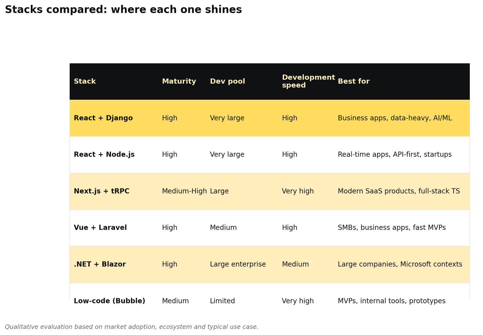 Summary of the main stacks compared on the most relevant decision criteria