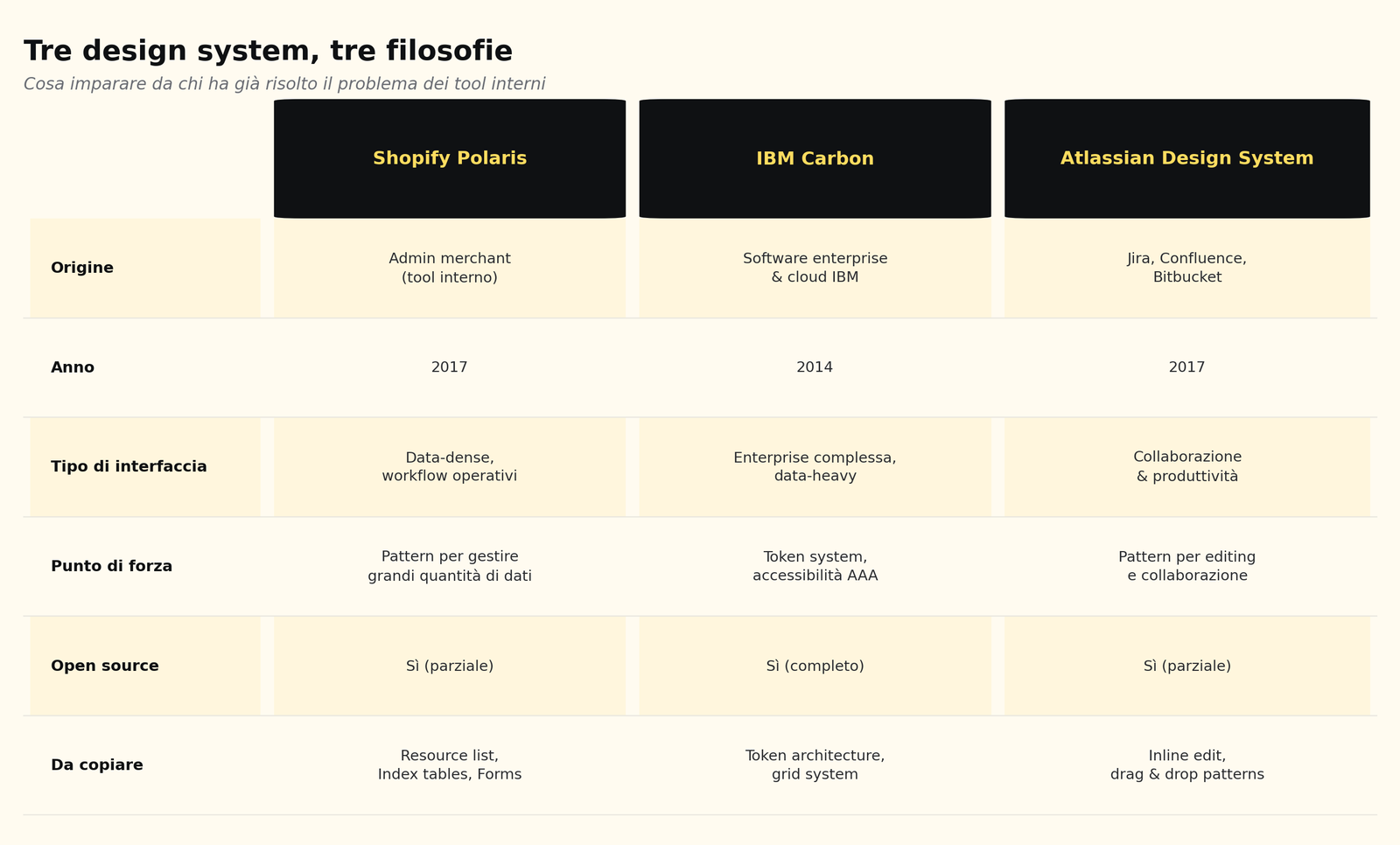 Tre approcci diversi allo stesso problema: dare coerenza a interfacce operative complesse.